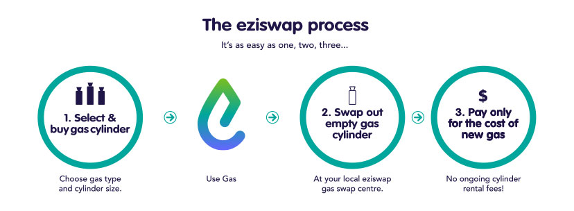 eziswap gas process