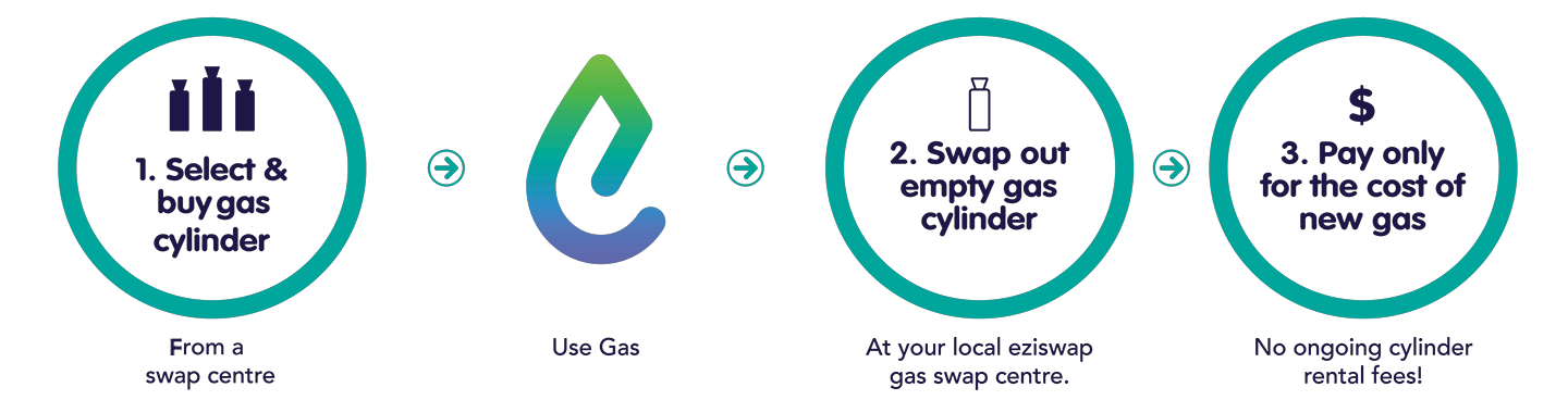 eziswap gas process